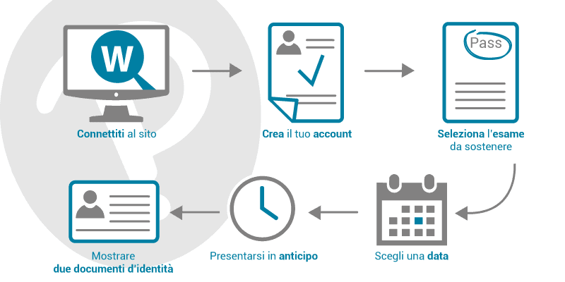 procedura Pearson Vue