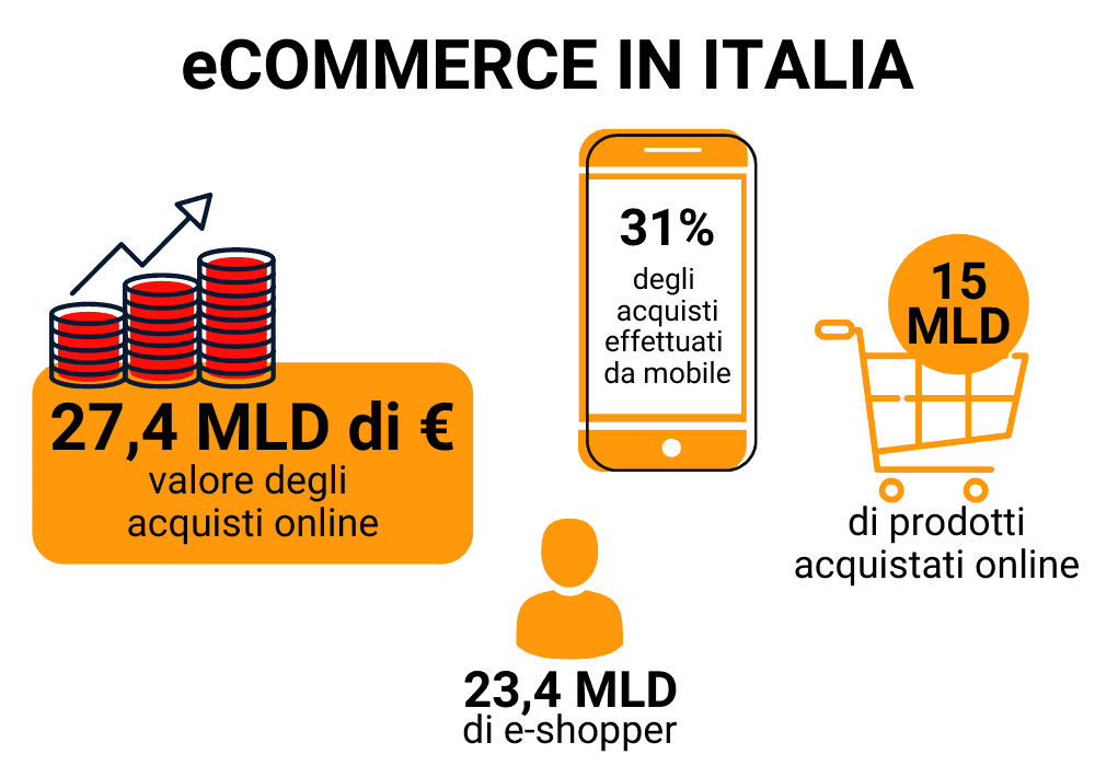 eCommerce in Italia